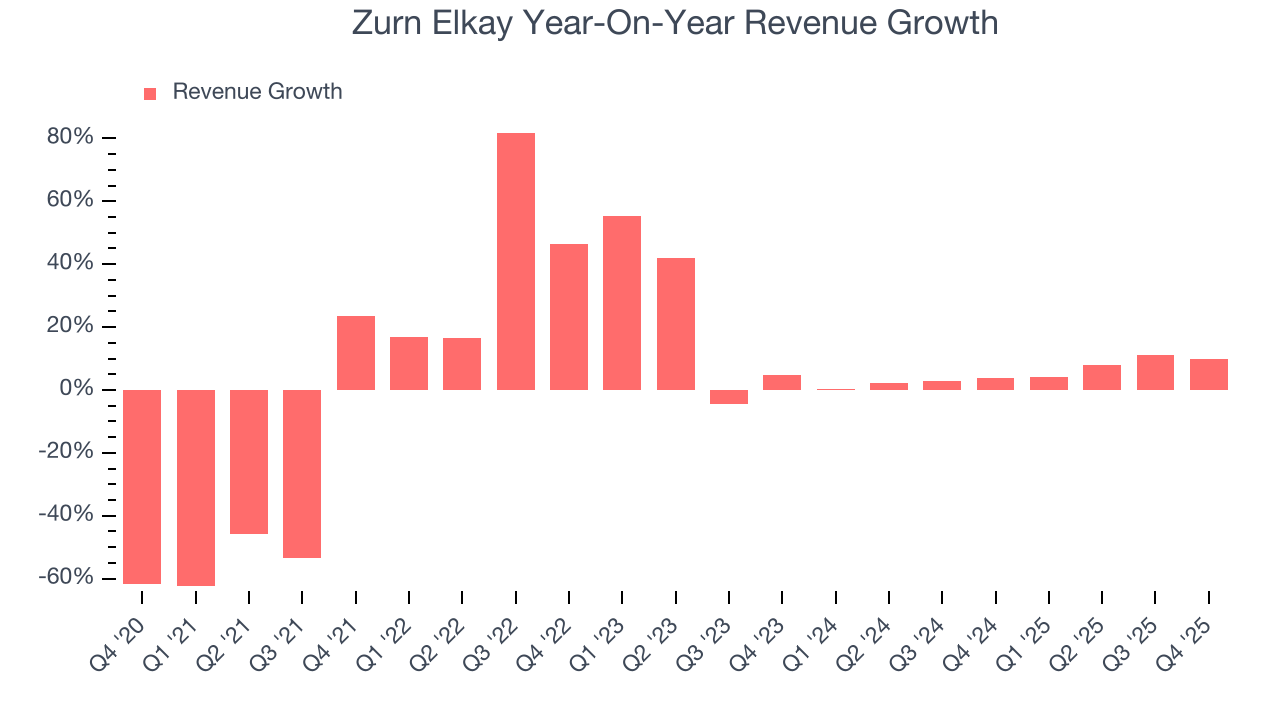 Zurn Elkay Year-On-Year Revenue Growth