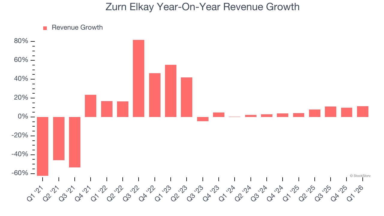 Zurn Elkay Year-On-Year Revenue Growth