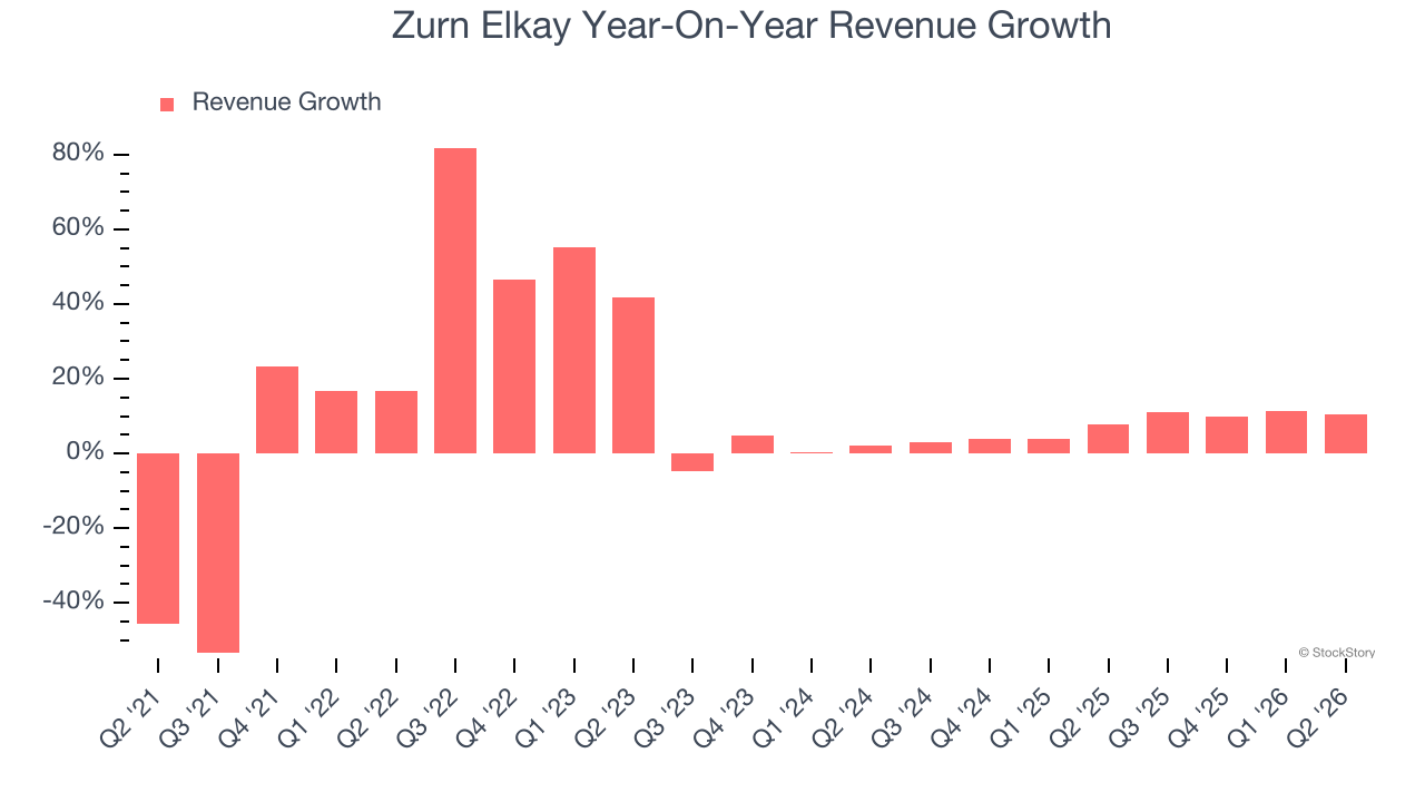 Zurn Elkay Year-On-Year Revenue Growth