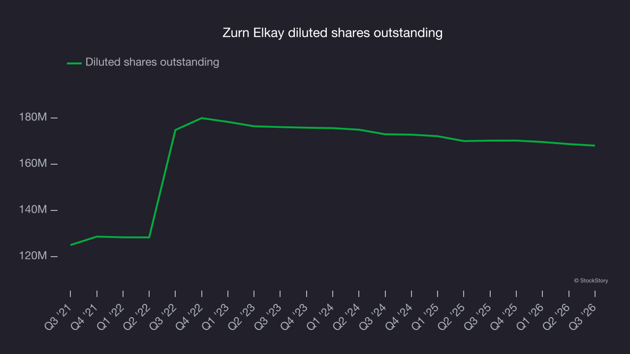 Zurn Elkay diluted shares outstanding