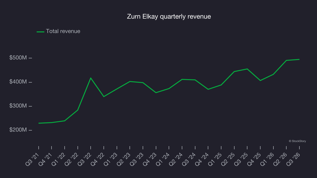 Zurn Elkay quarterly revenue