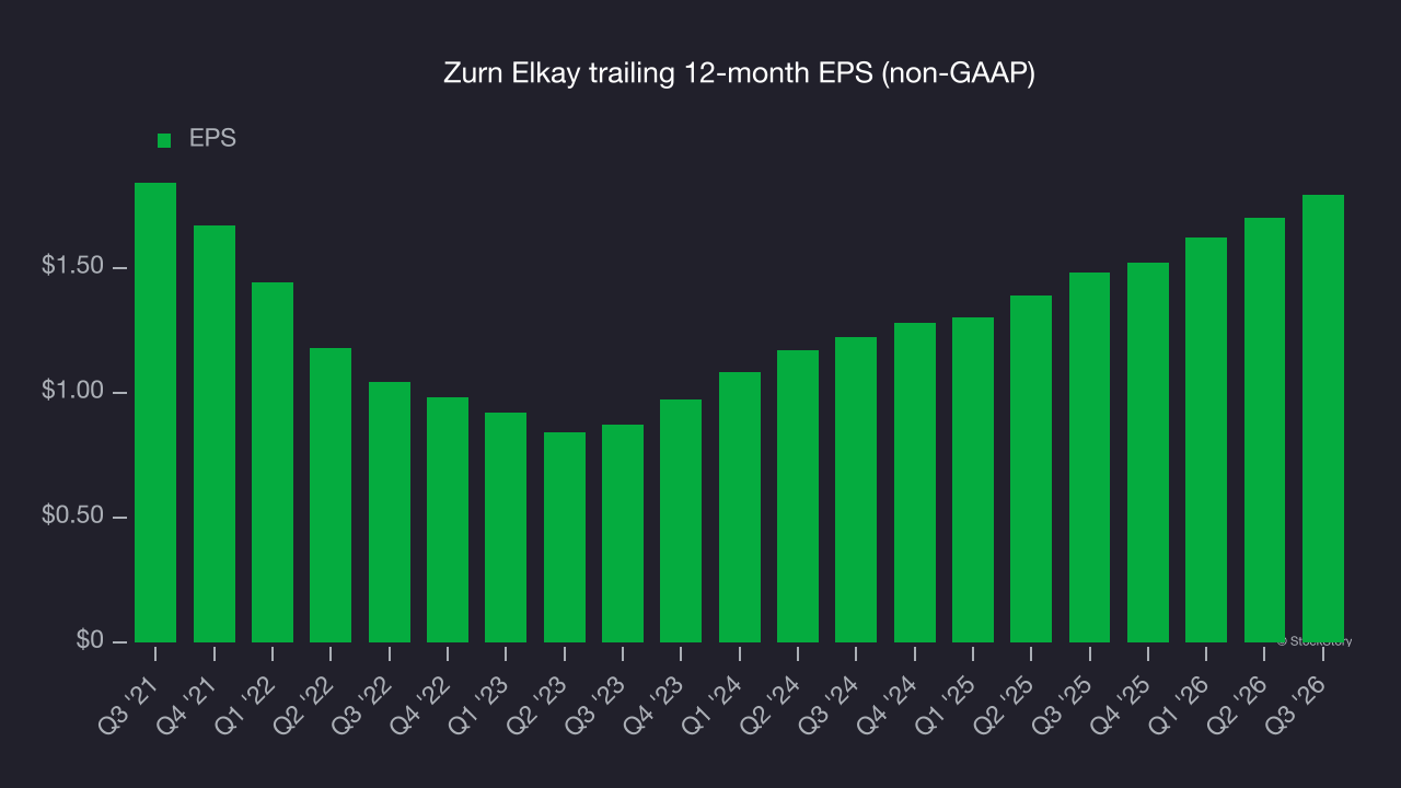 Zurn Elkay trailing 12-month EPS (non-GAAP)