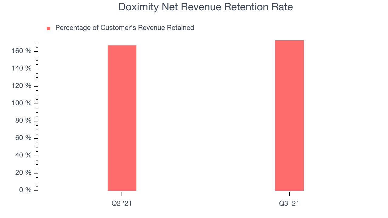 Doximity Net Revenue Retention Rate
