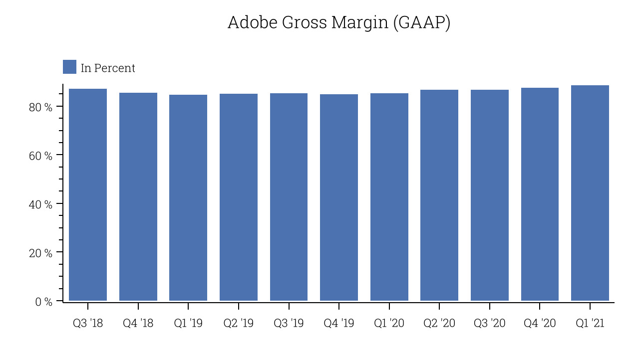 Adobe Gross Margin (GAAP)