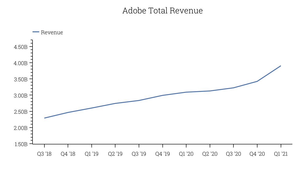 Adobe Total Revenue