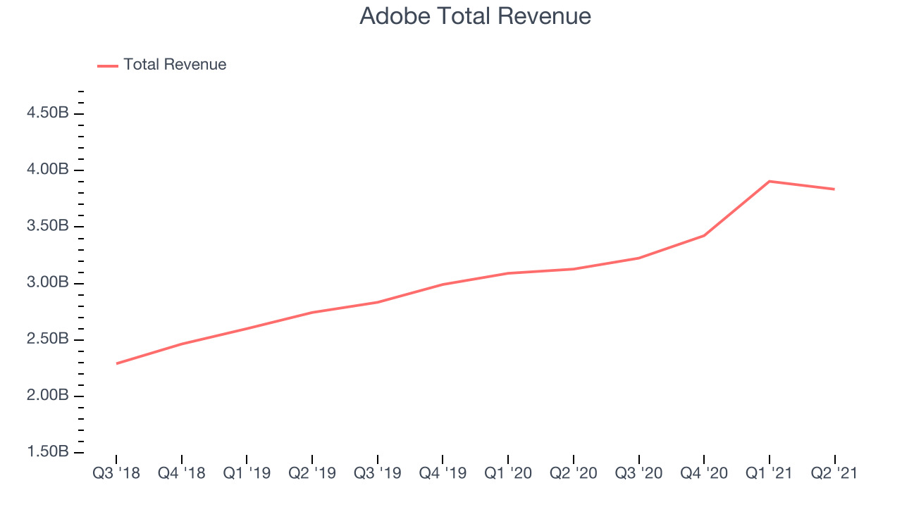 Adobe Total Revenue