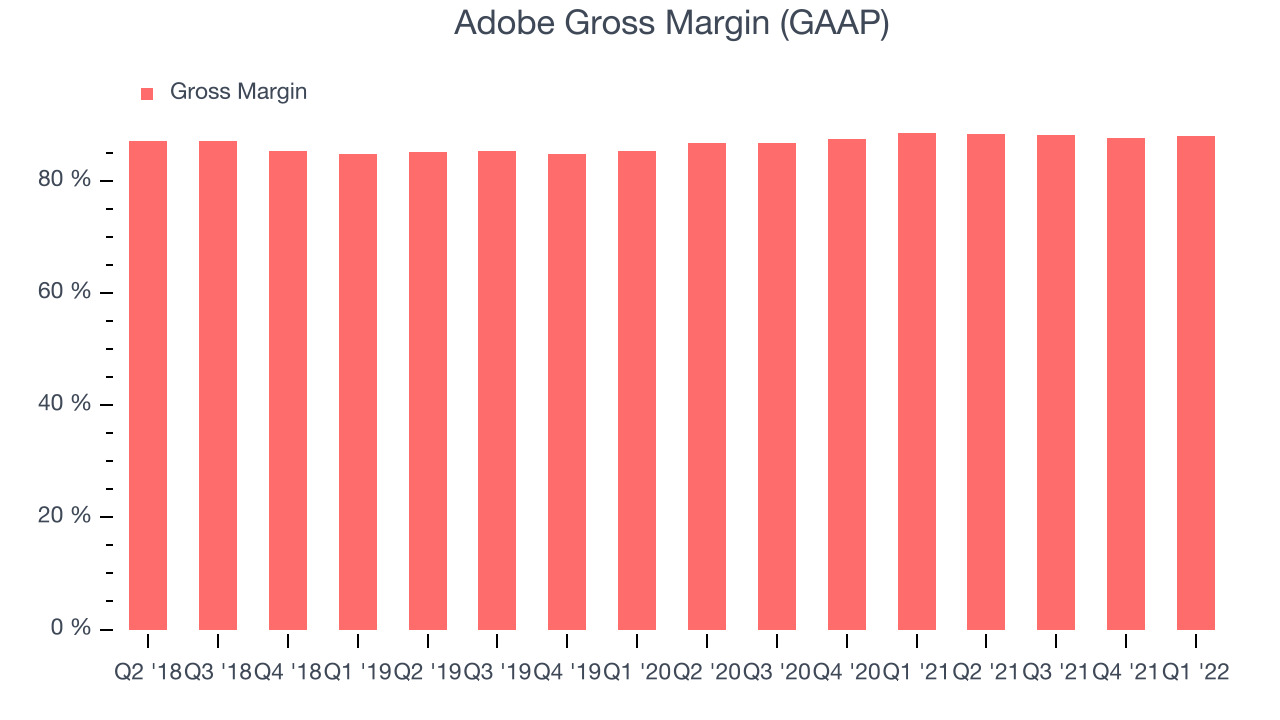 Adobe Gross Margin (GAAP)