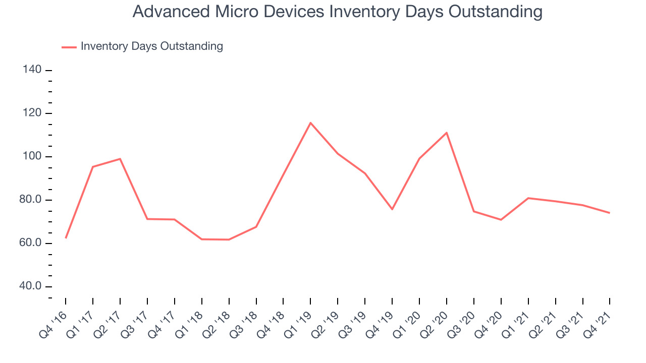 Advanced Micro Devices Inventory Days Outstanding