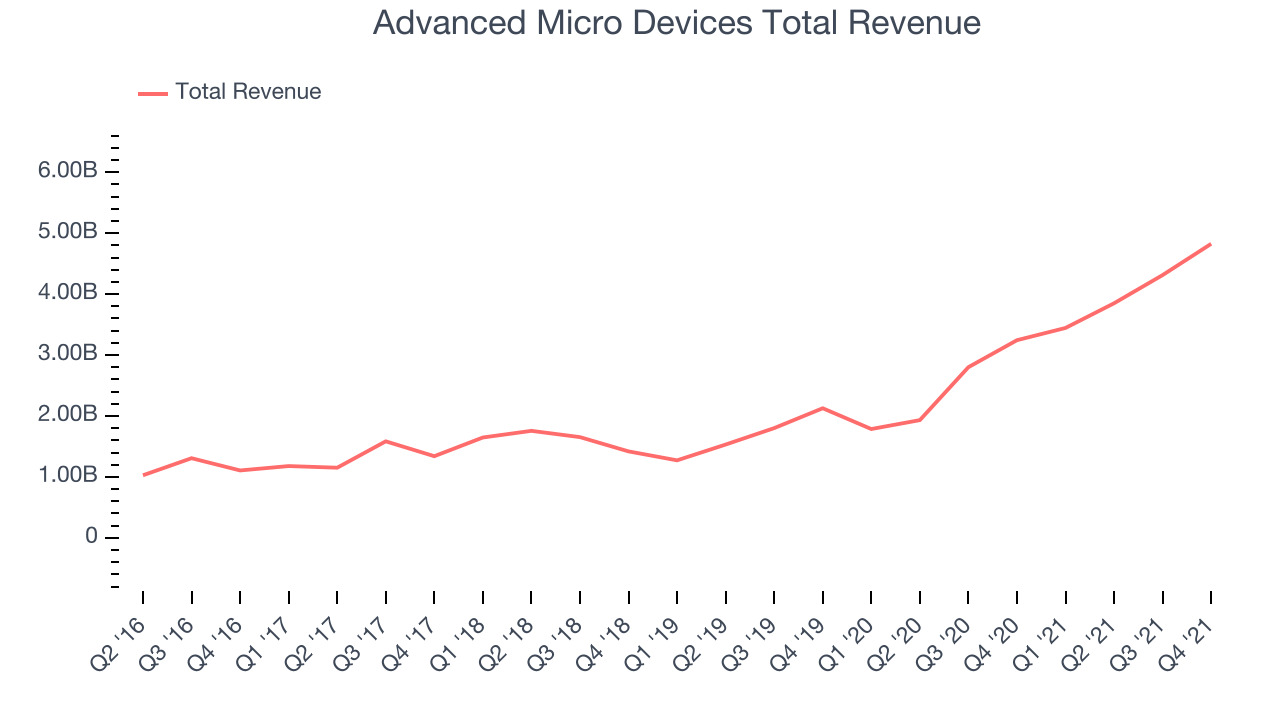 Advanced Micro Devices Total Revenue
