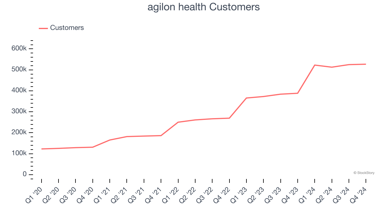 agilon health Customers