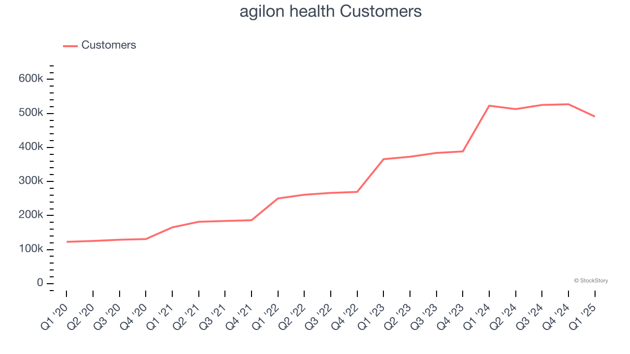 agilon health Customers