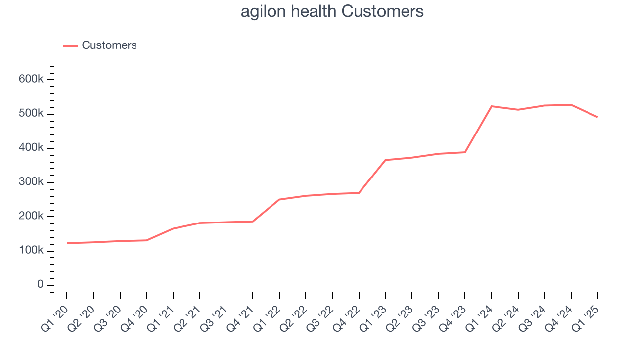 agilon health Customers