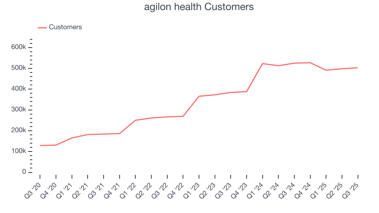 agilon health Customers