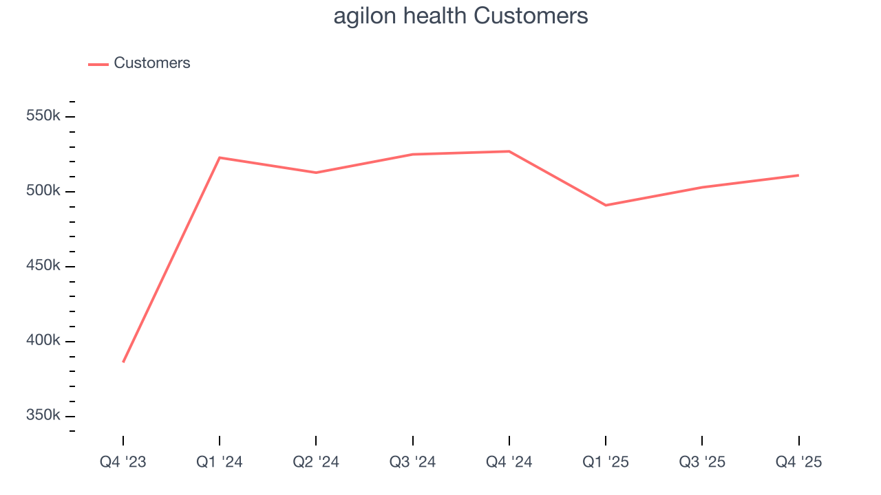 agilon health Customers