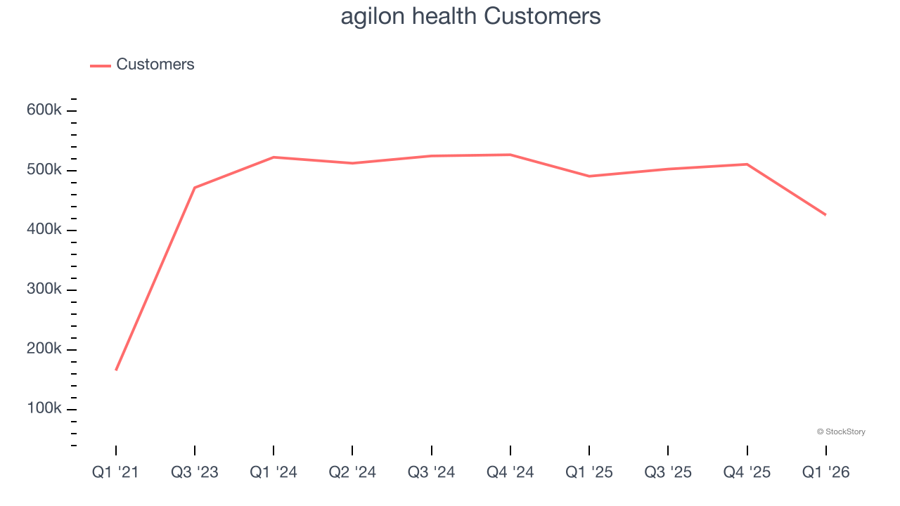 agilon health Customers