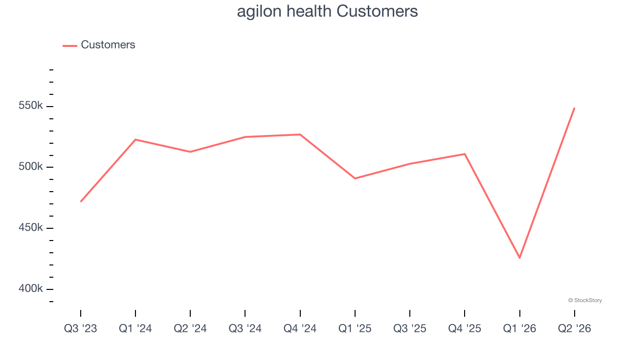 agilon health Customers