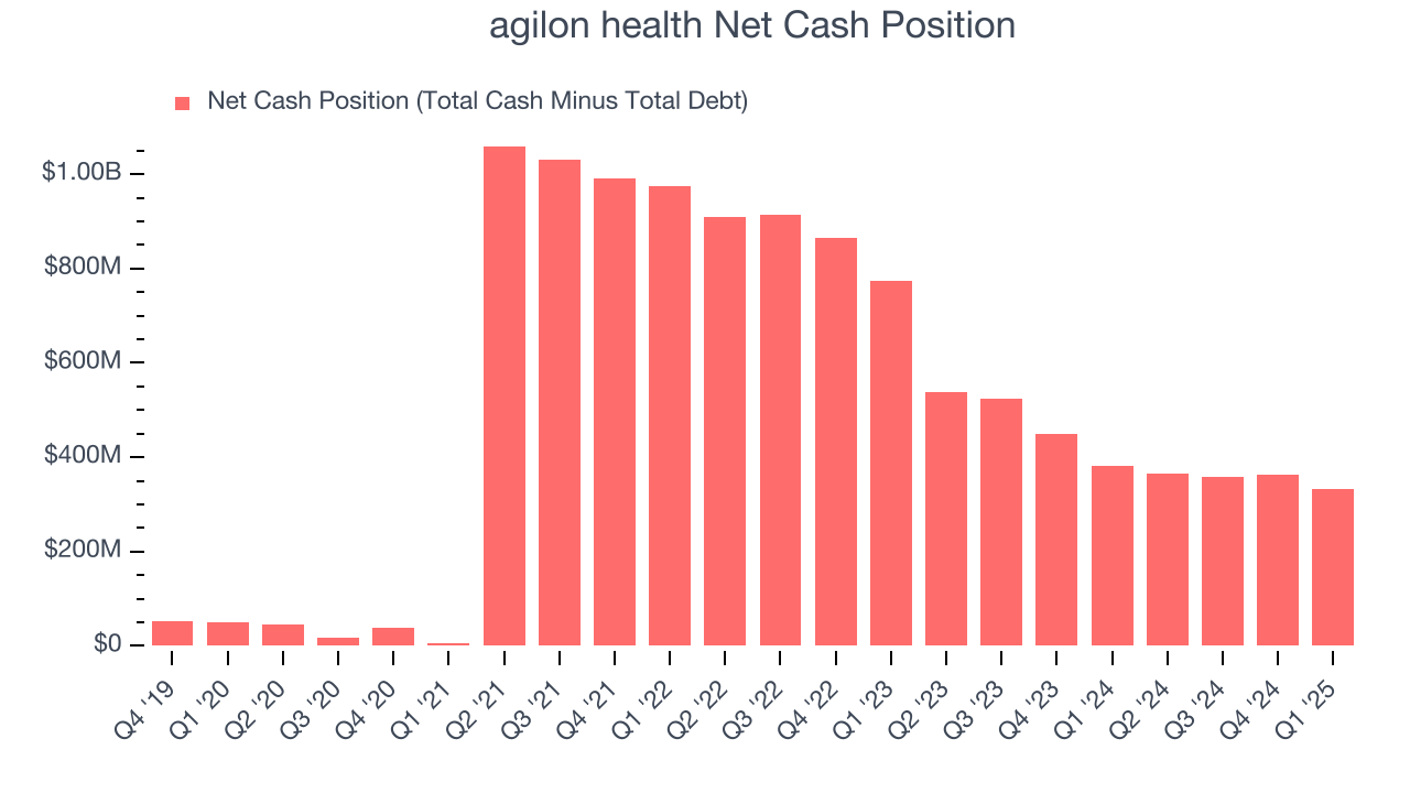 agilon health Net Cash Position