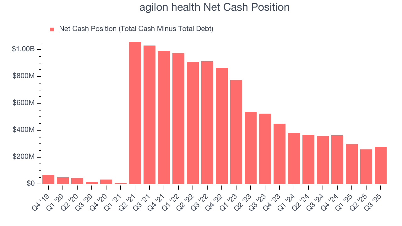 agilon health Net Cash Position