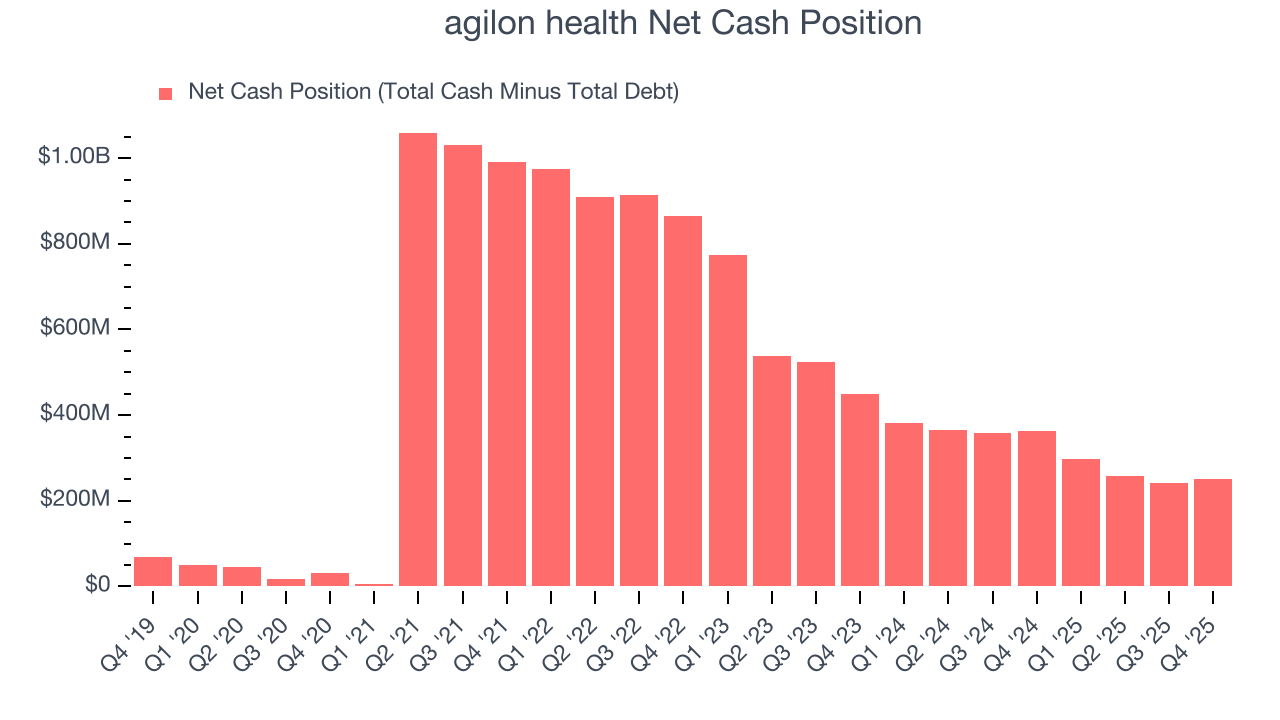 agilon health Net Cash Position