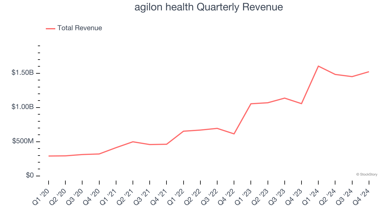 agilon health Quarterly Revenue