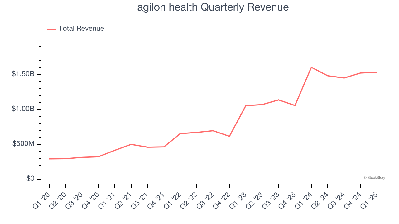 agilon health Quarterly Revenue