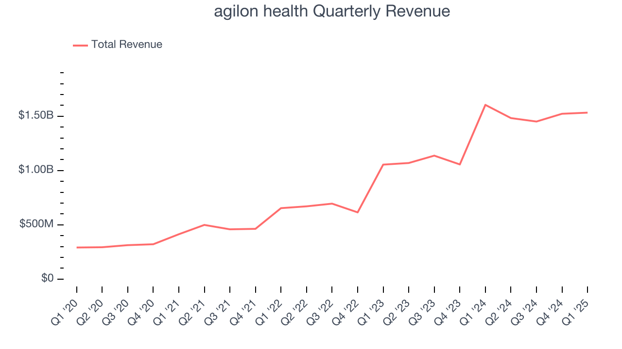 agilon health Quarterly Revenue