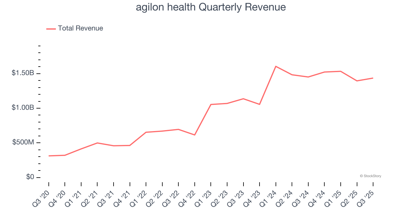 agilon health Quarterly Revenue