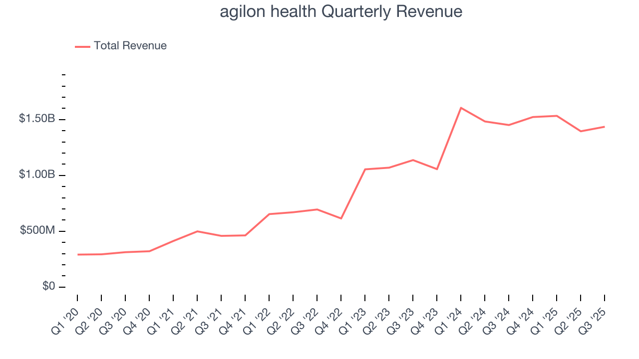 agilon health Quarterly Revenue