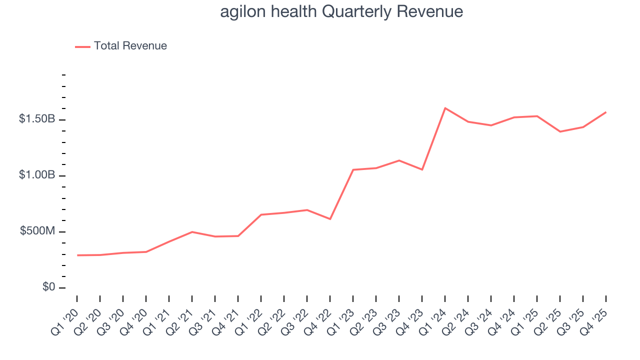 agilon health Quarterly Revenue
