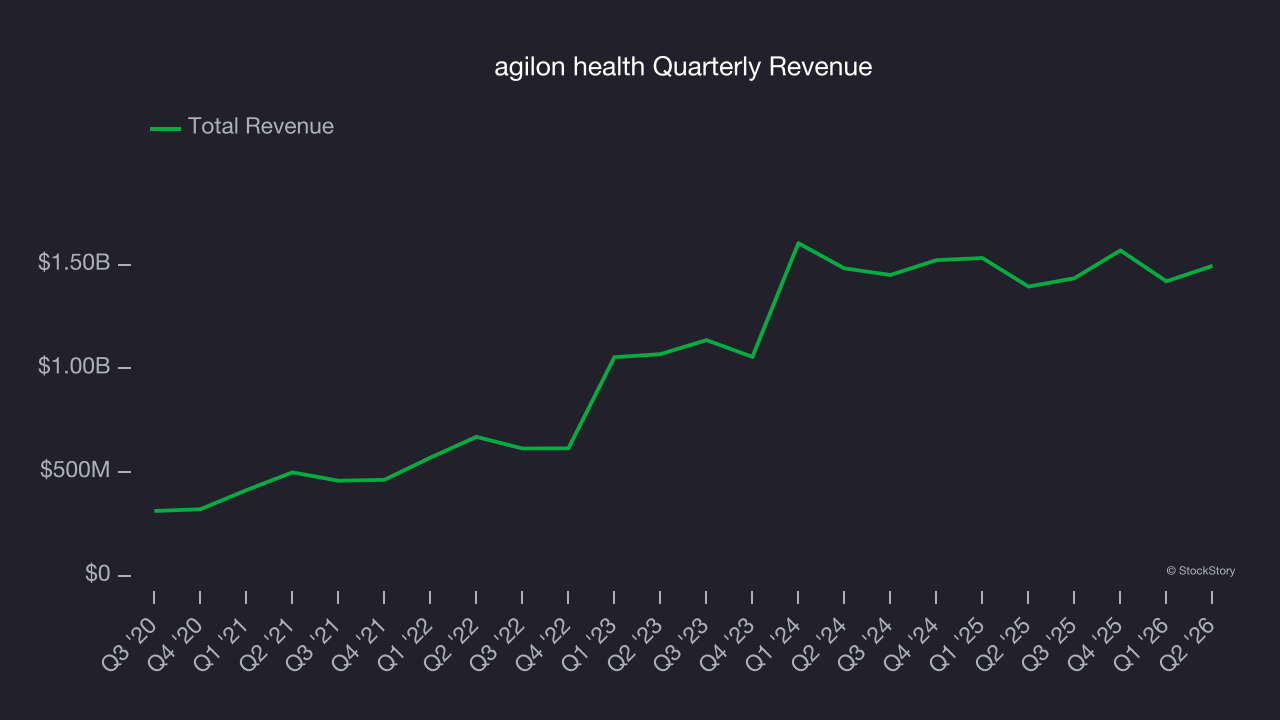 agilon health Quarterly Revenue