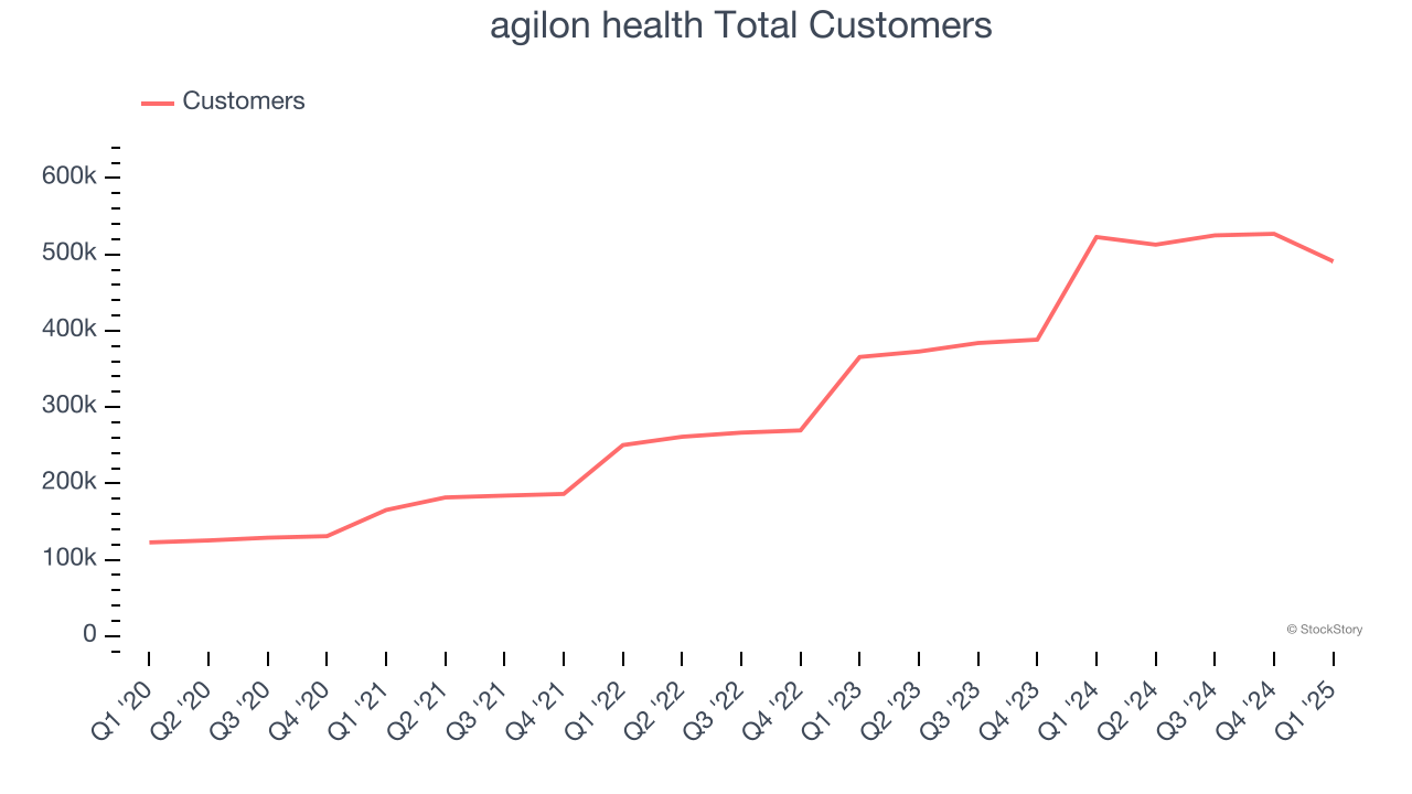 agilon health Total Customers