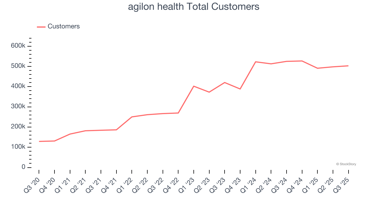 agilon health Total Customers