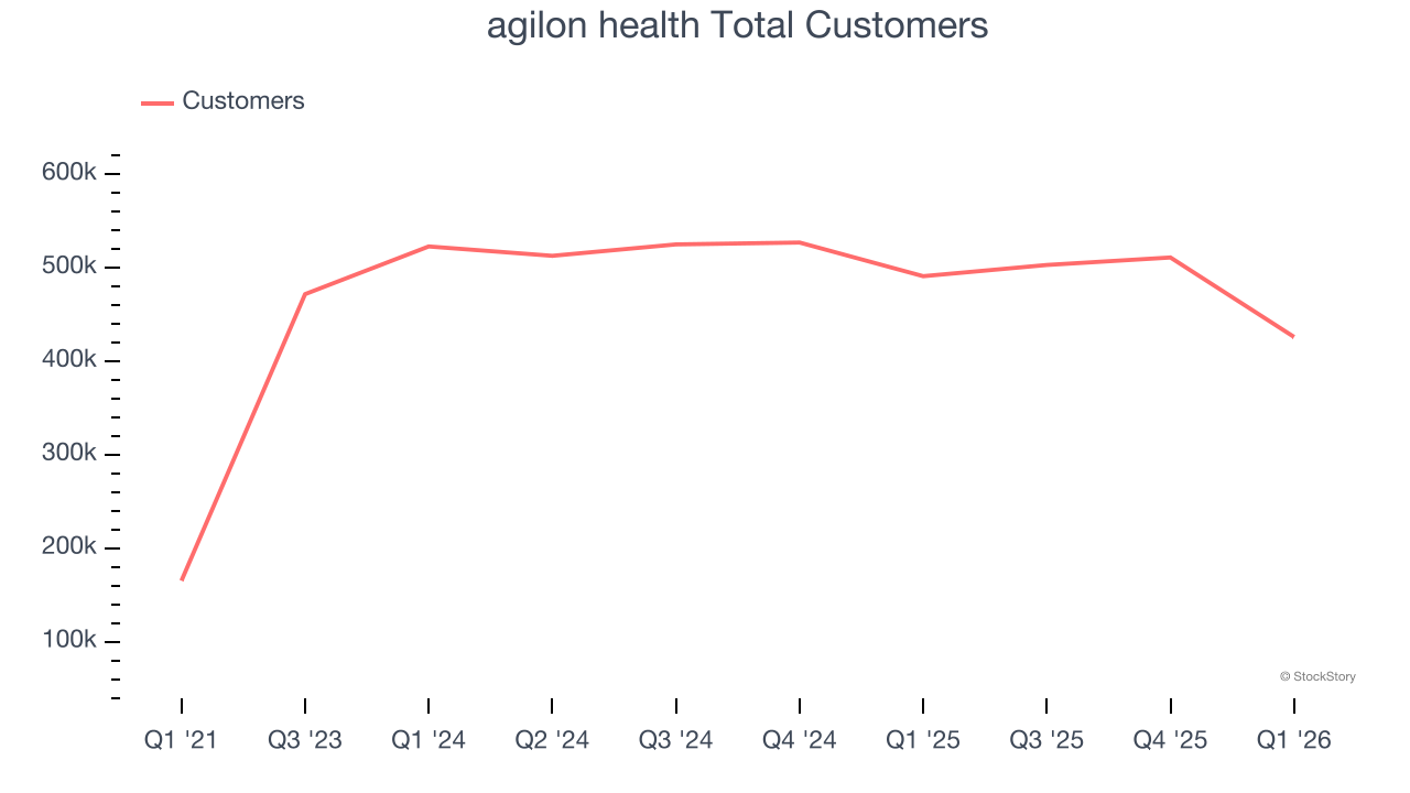 agilon health Total Customers