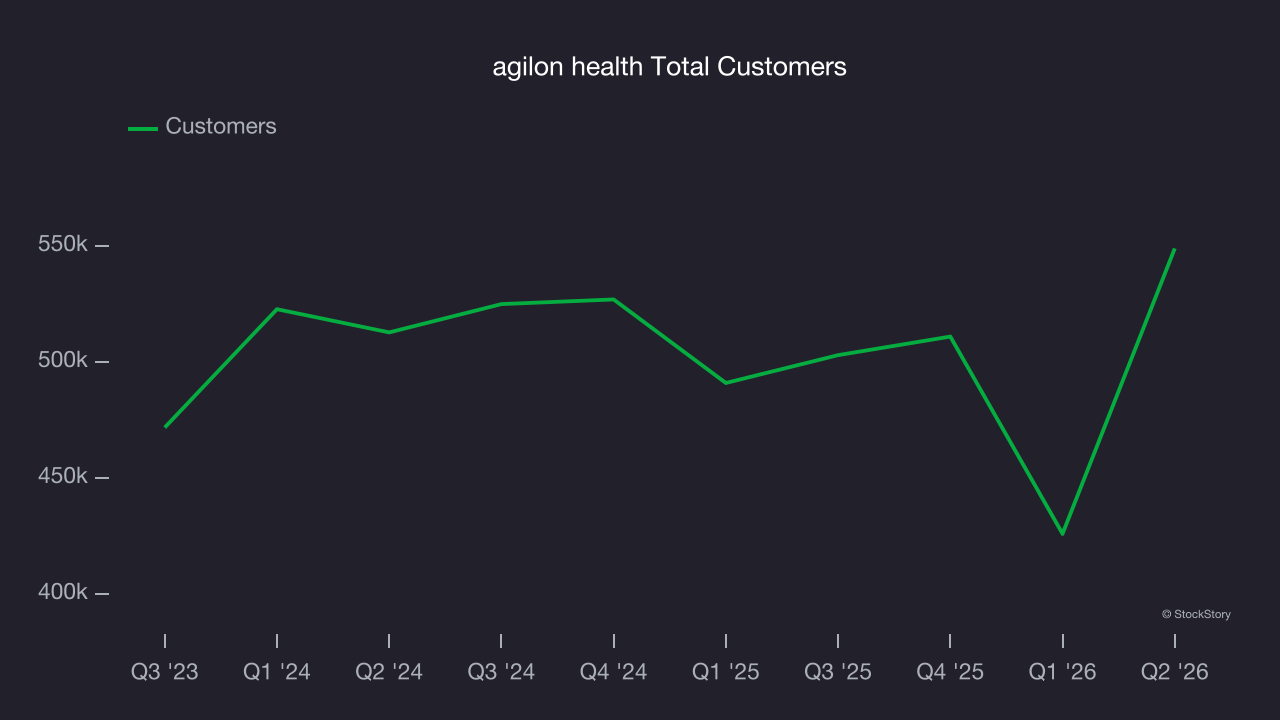agilon health Total Customers