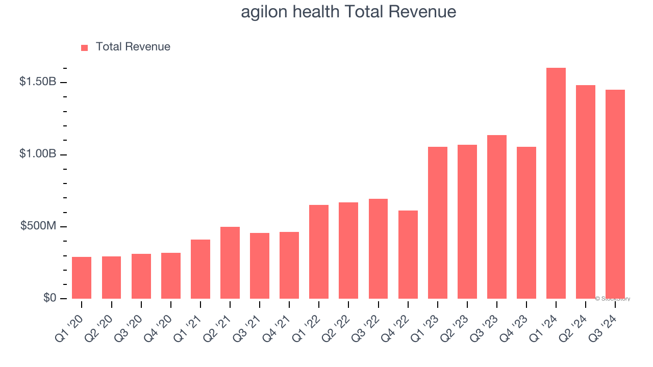 agilon health Total Revenue