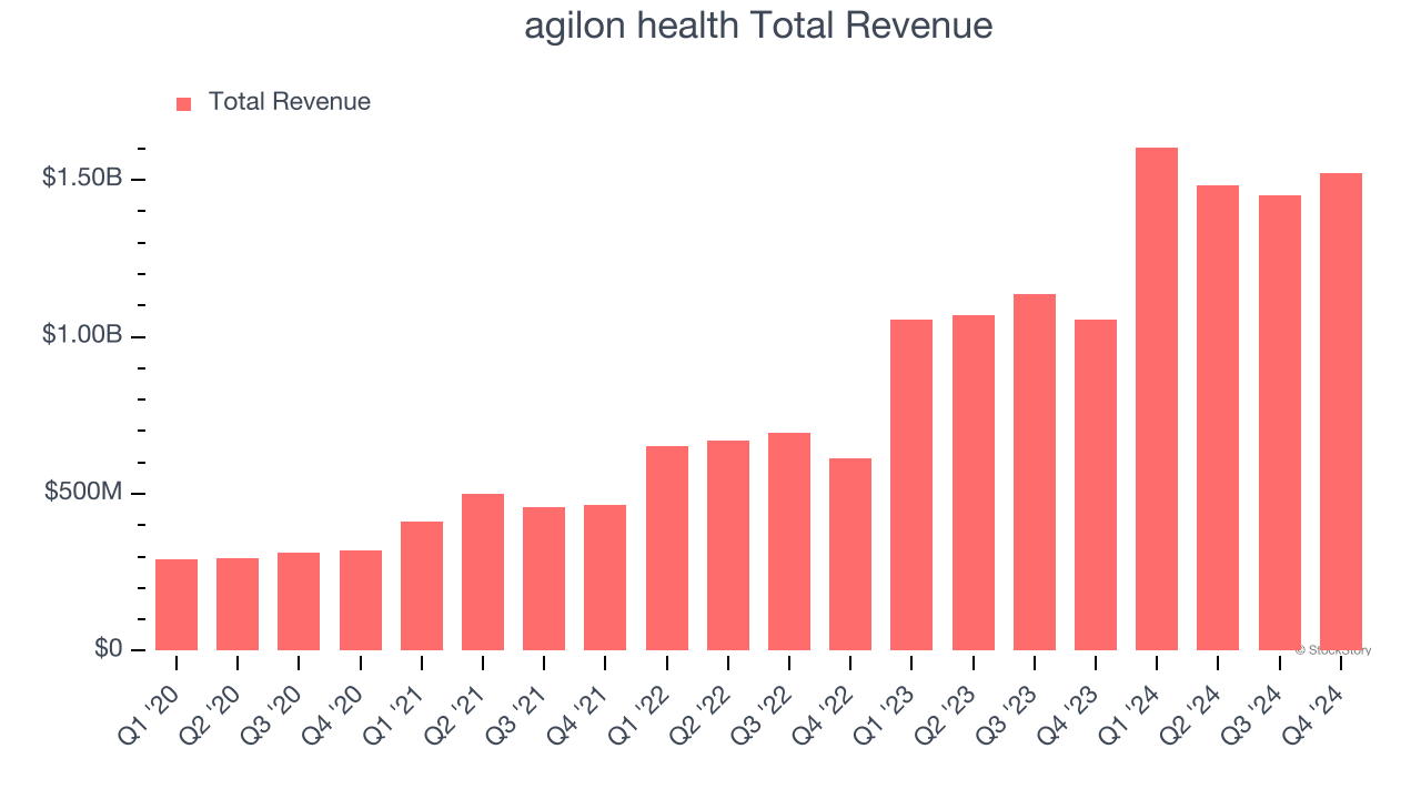 agilon health Total Revenue