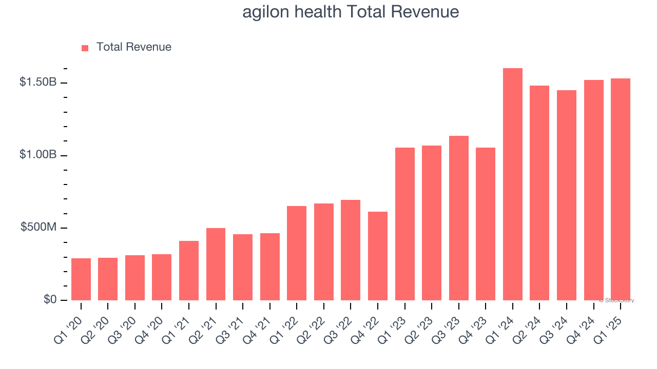 agilon health Total Revenue