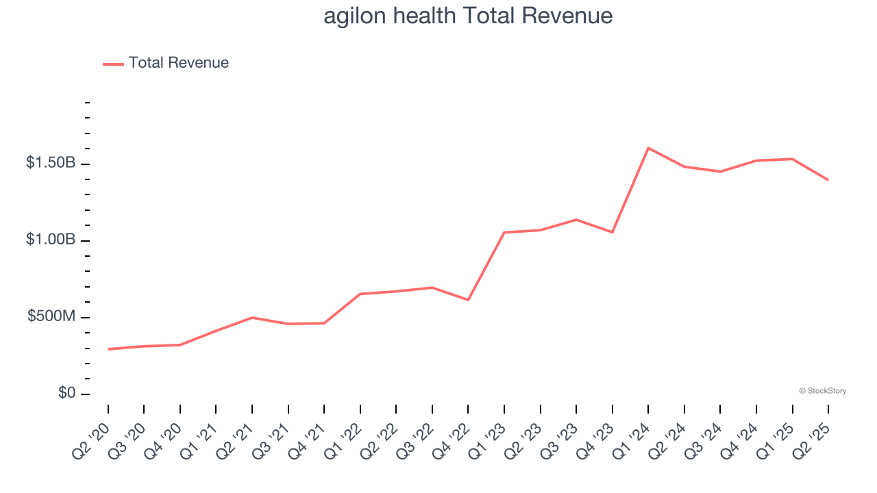 agilon health Total Revenue