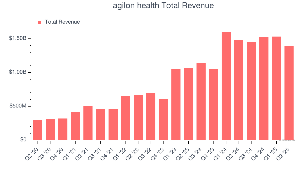 agilon health Total Revenue