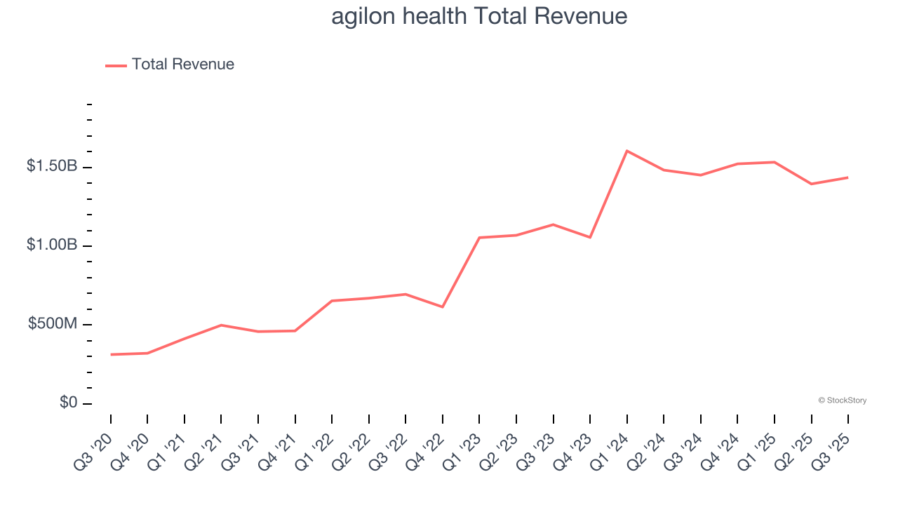 agilon health Total Revenue