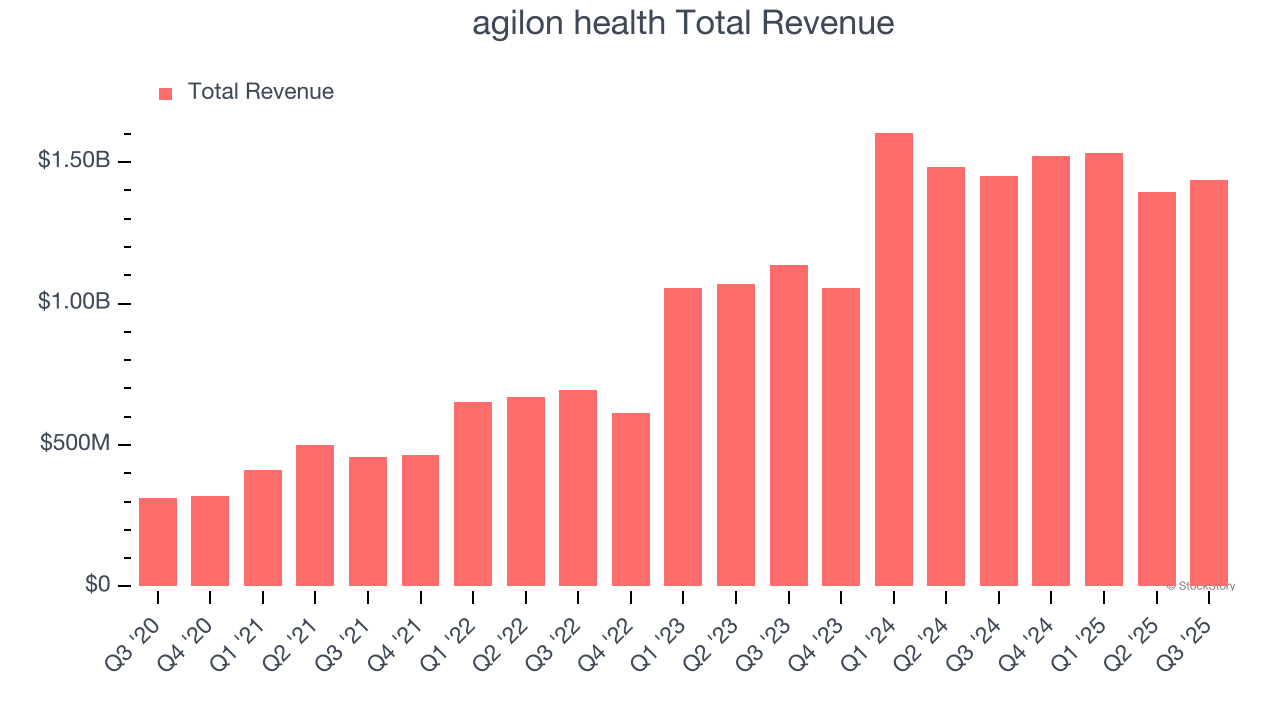 agilon health Total Revenue