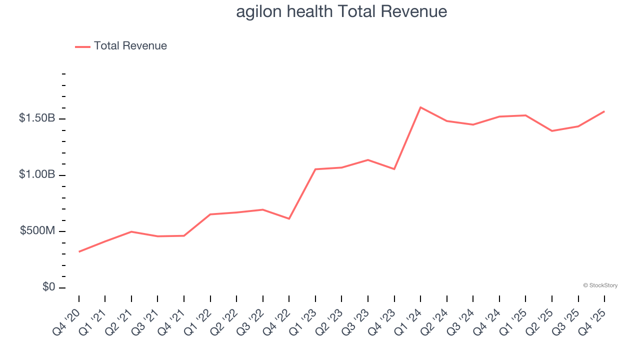 agilon health Total Revenue