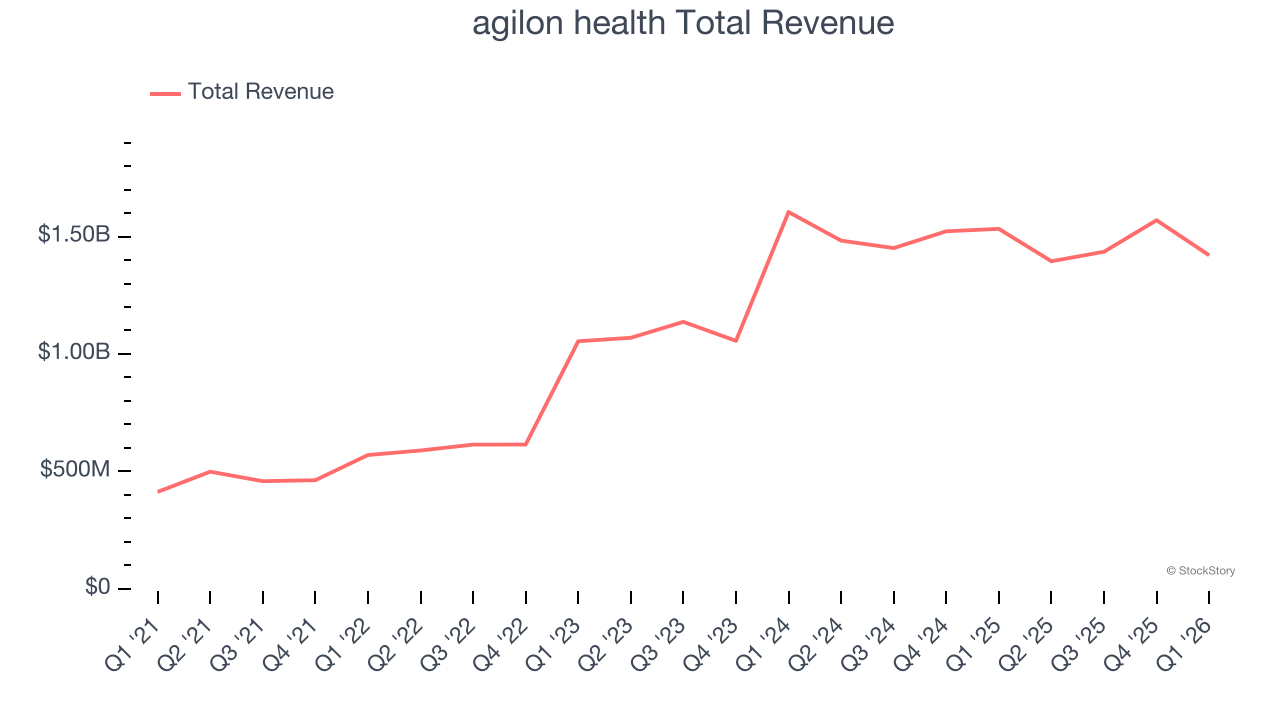 agilon health Total Revenue