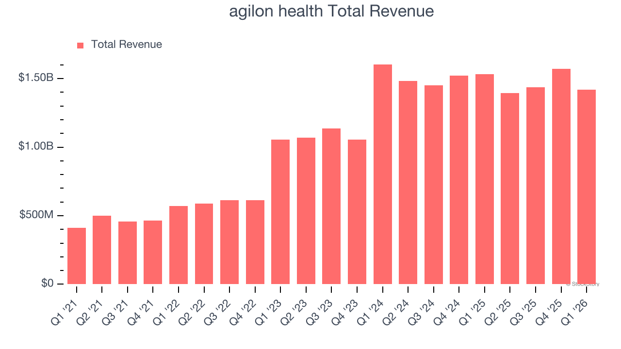 agilon health Total Revenue