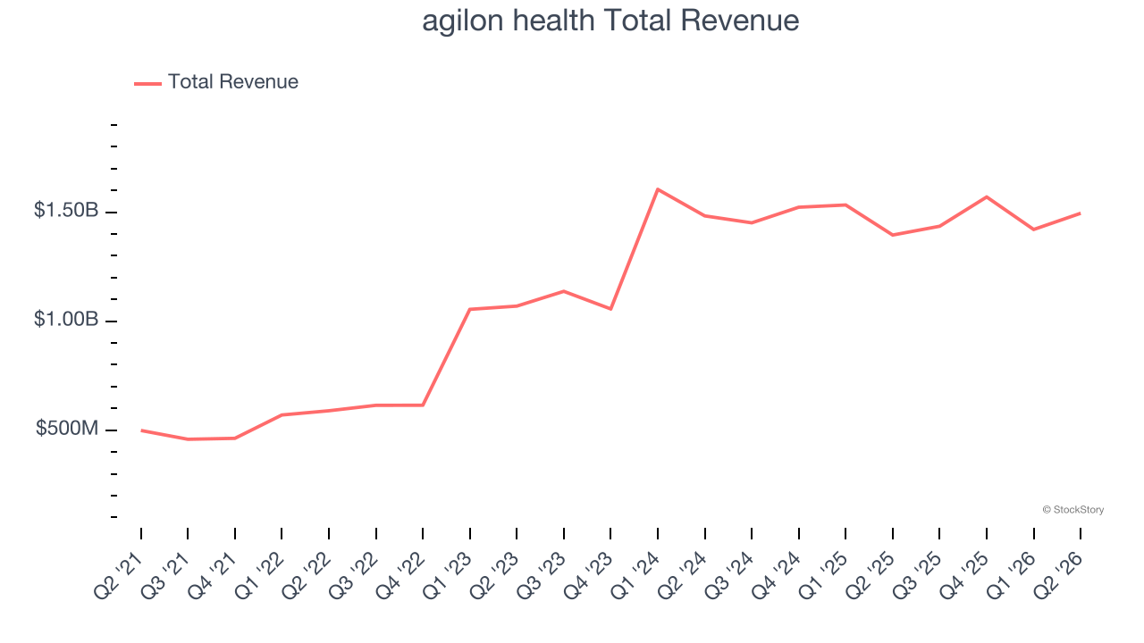 agilon health Total Revenue