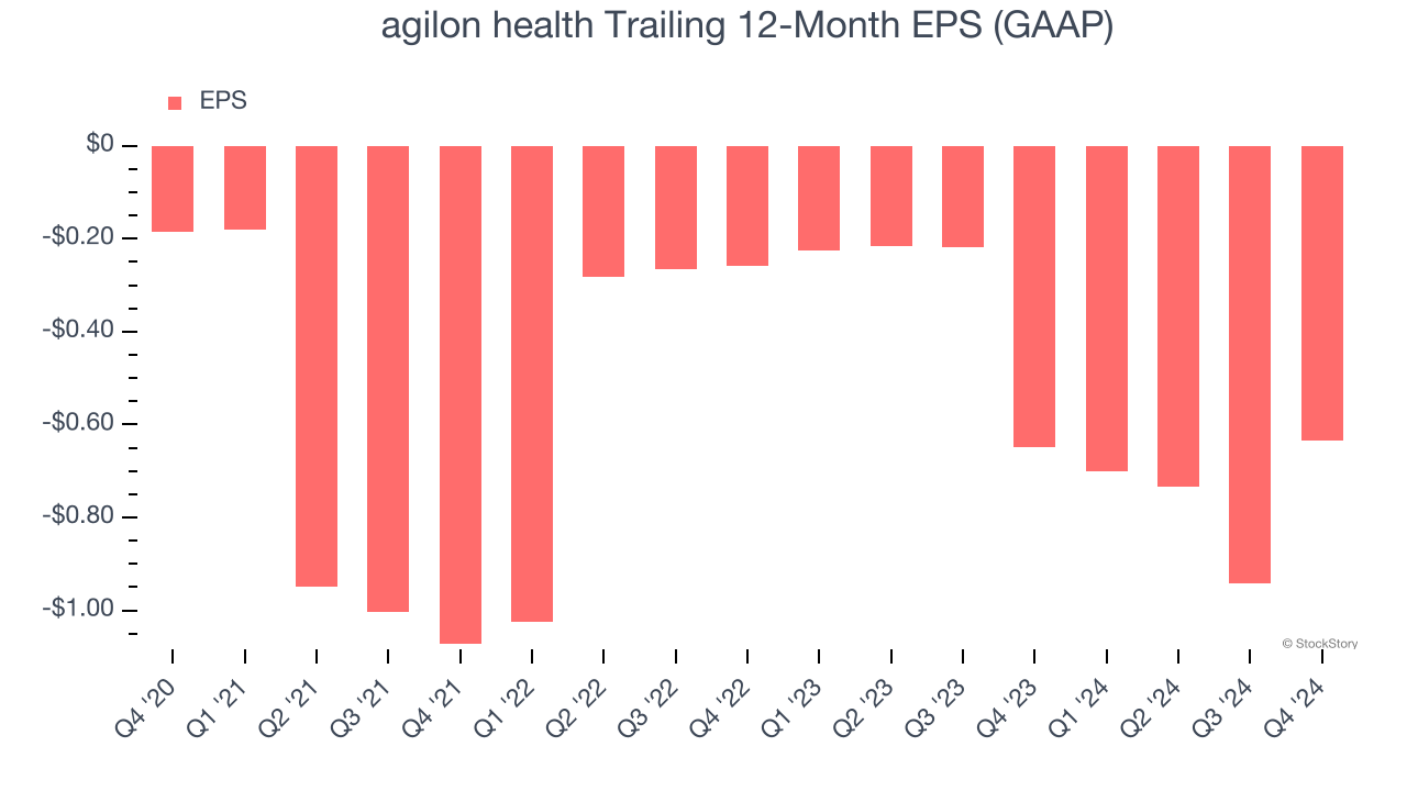 agilon health Trailing 12-Month EPS (GAAP)