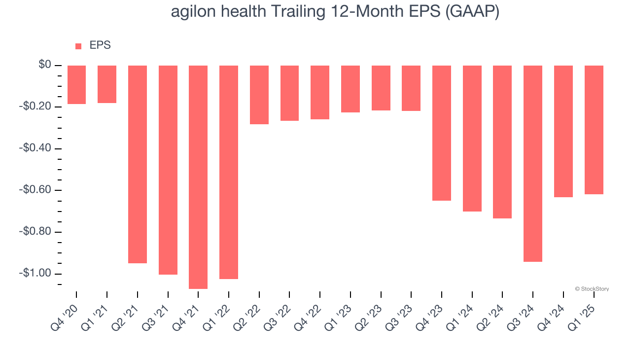agilon health Trailing 12-Month EPS (GAAP)