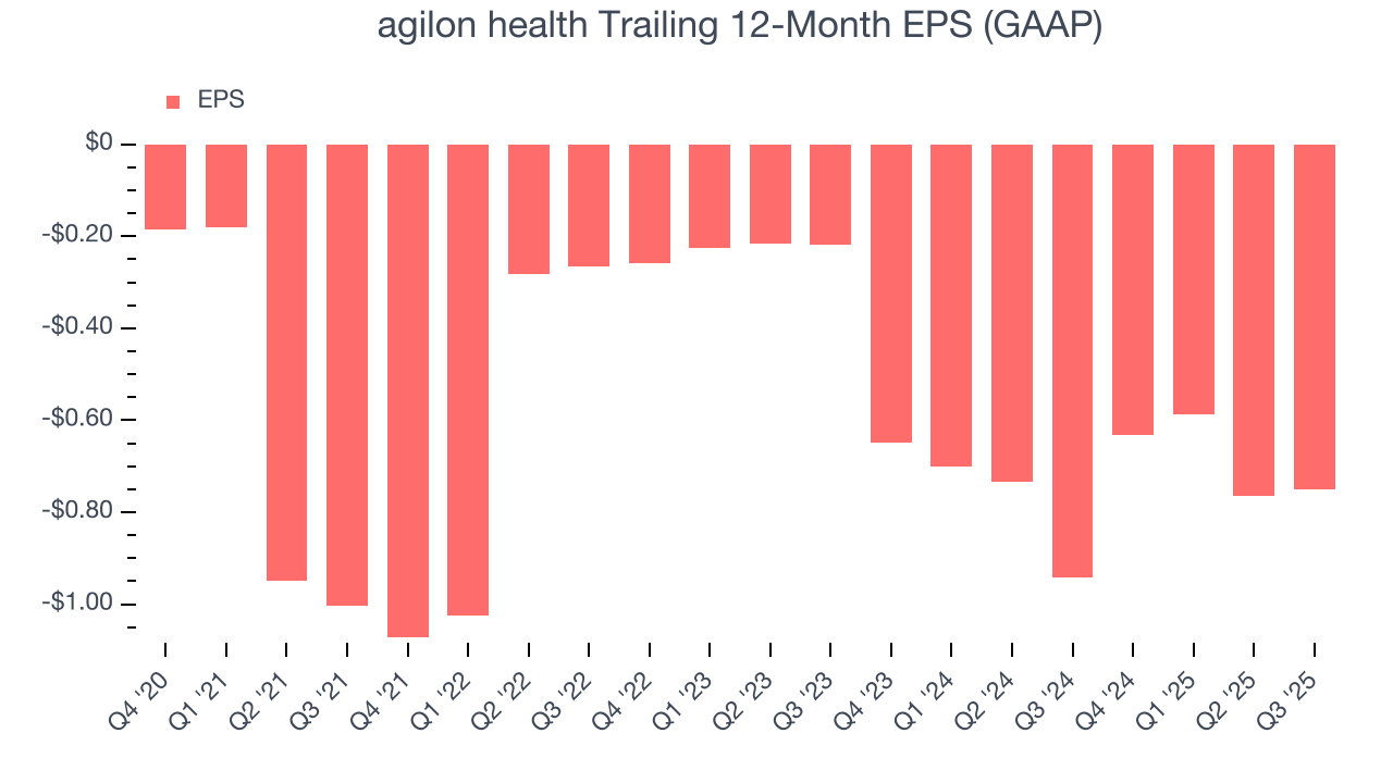 agilon health Trailing 12-Month EPS (GAAP)