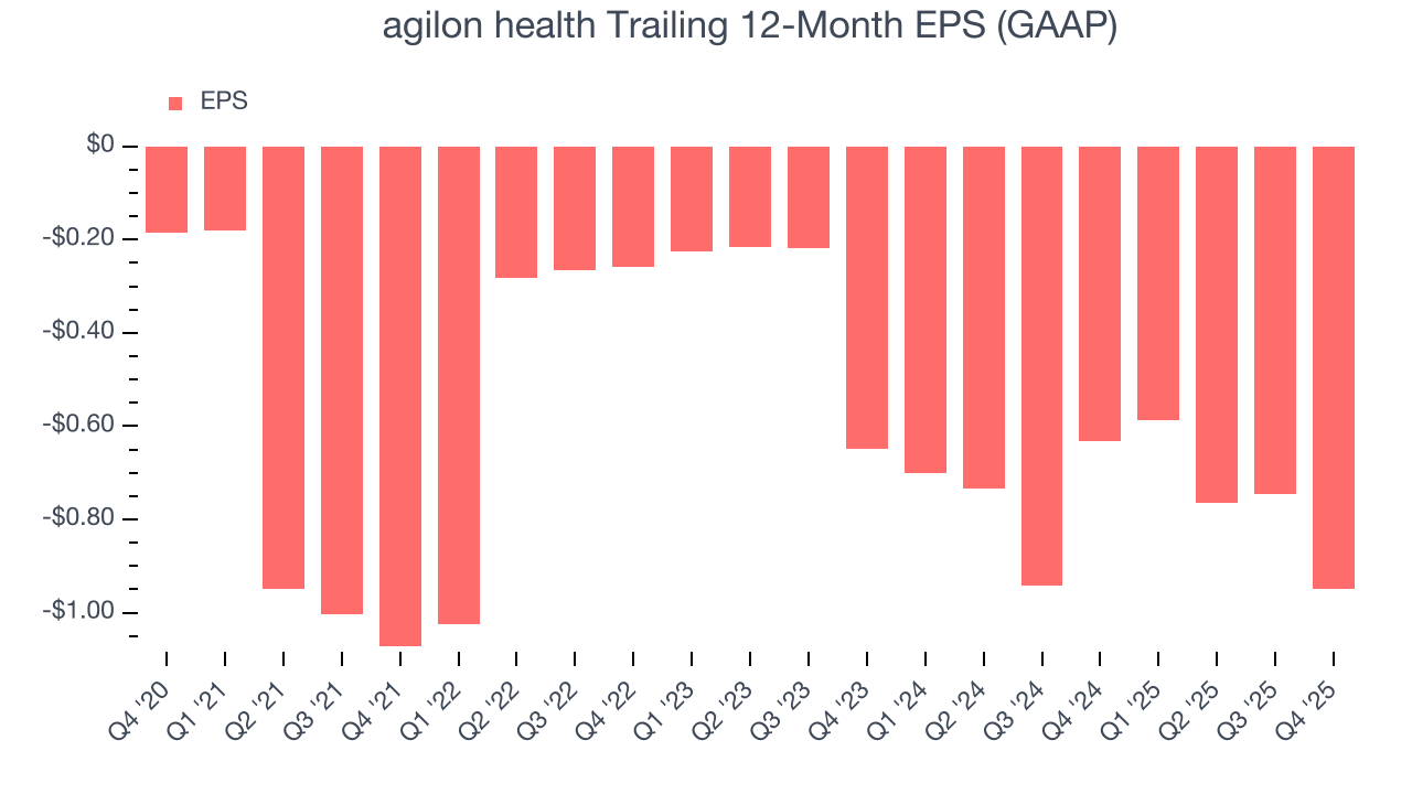 agilon health Trailing 12-Month EPS (GAAP)