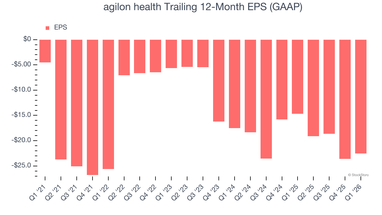 agilon health Trailing 12-Month EPS (GAAP)